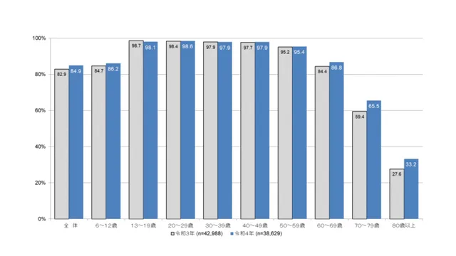 インターネット利用状況（個人）
